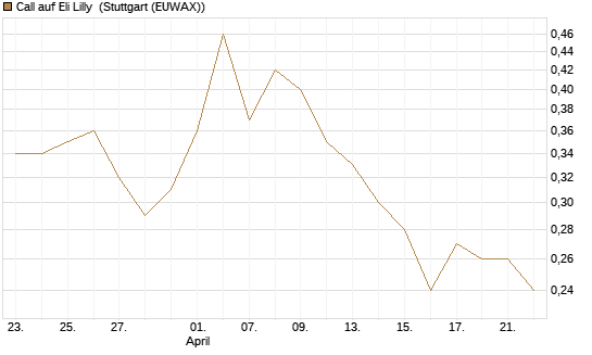 Call auf Eli Lilly [J.P. Morgan Structured Products B.V.] Chart