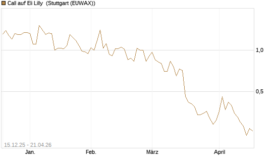 Call auf Eli Lilly [J.P. Morgan Structured Products B.V.] Chart