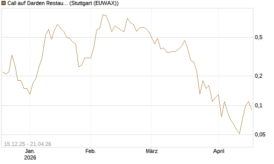 Call auf Darden Restaurants [J.P. Morgan Structured Products B.V.] Chart