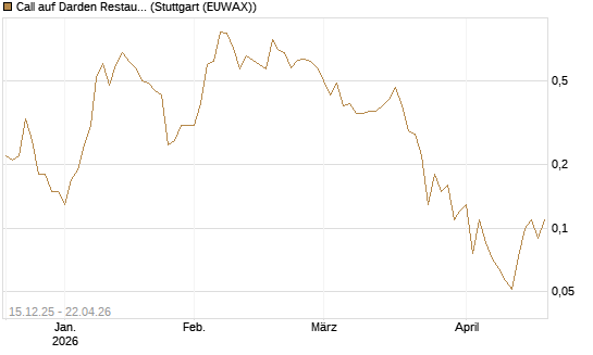 Call auf Darden Restaurants [J.P. Morgan Structured Products B.V.] Chart