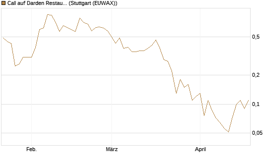 Call auf Darden Restaurants [J.P. Morgan Structured Products B.V.] Chart