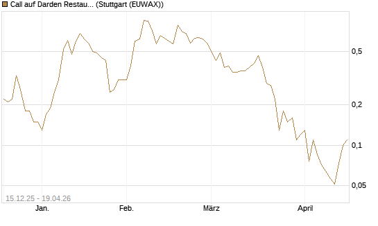 Call auf Darden Restaurants [J.P. Morgan Structured Products B.V.] Chart