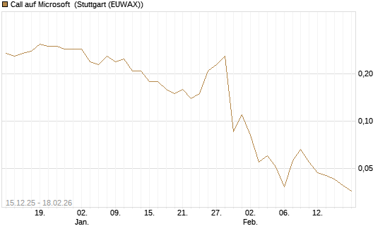 Call auf Microsoft [J.P. Morgan Structured Products B.V.] Chart