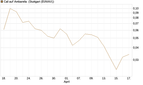 Call auf Ambarella [J.P. Morgan Structured Products B.V.] Chart