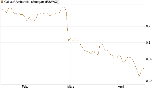 Call auf Ambarella [J.P. Morgan Structured Products B.V.] Chart