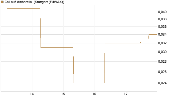 Call auf Ambarella [J.P. Morgan Structured Products B.V.] Chart