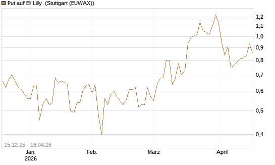 Put auf Eli Lilly [J.P. Morgan Structured Products B.V.] Chart