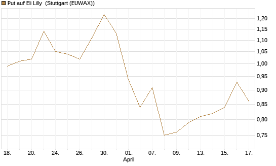 Put auf Eli Lilly [J.P. Morgan Structured Products B.V.] Chart
