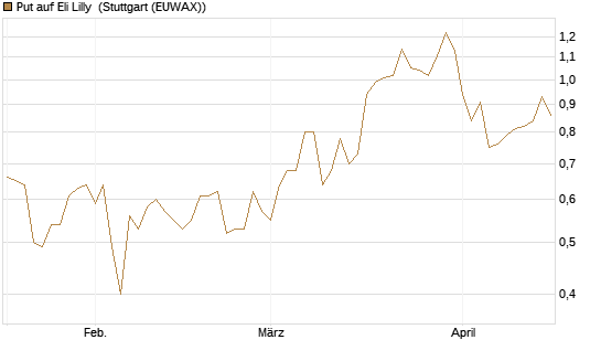 Put auf Eli Lilly [J.P. Morgan Structured Products B.V.] Chart