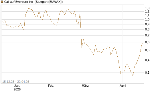 Call auf Everpure Inc [J.P. Morgan Structured Products B.V.] Chart