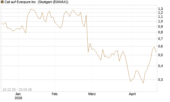 Call auf Everpure Inc [J.P. Morgan Structured Products B.V.] Chart