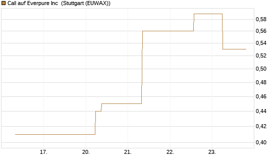 Call auf Everpure Inc [J.P. Morgan Structured Products B.V.] Chart