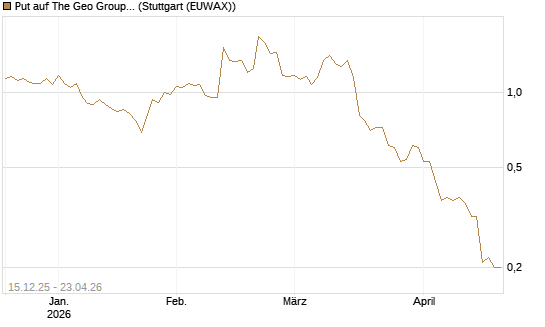 Put auf The Geo Group REIT [J.P. Morgan Structured Products B.V.] Chart