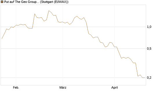 Put auf The Geo Group REIT [J.P. Morgan Structured Products B.V.] Chart