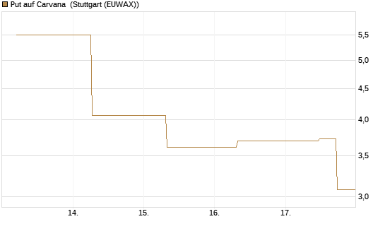 Put auf Carvana [J.P. Morgan Structured Products B.V.] Chart