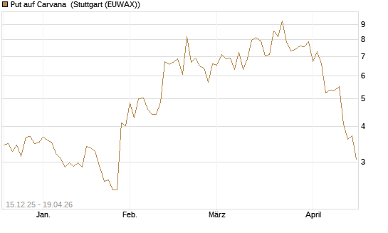 Put auf Carvana [J.P. Morgan Structured Products B.V.] Chart