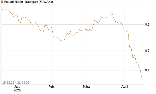 Put auf Nucor [J.P. Morgan Structured Products B.V.] Chart