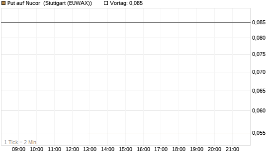 Put auf Nucor [J.P. Morgan Structured Products B.V.] Chart