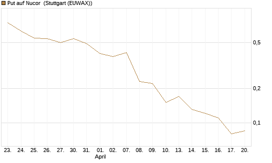 Put auf Nucor [J.P. Morgan Structured Products B.V.] Chart