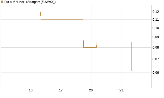 Put auf Nucor [J.P. Morgan Structured Products B.V.] Chart