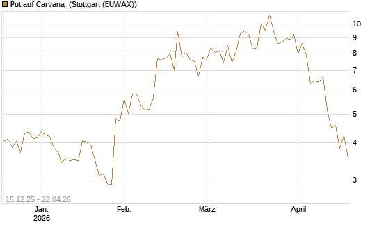 Put auf Carvana [J.P. Morgan Structured Products B.V.] Chart