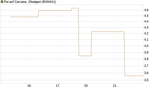 Put auf Carvana [J.P. Morgan Structured Products B.V.] Chart