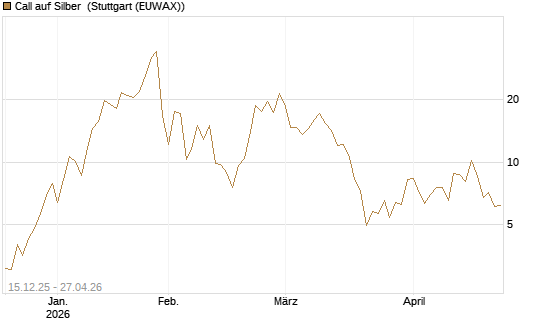 Call auf Silber [J.P. Morgan Structured Products B.V.] Chart