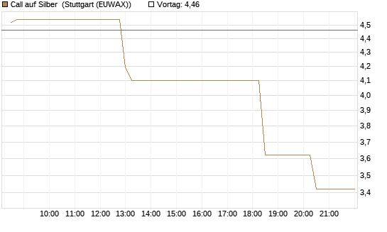 Call auf Silber [J.P. Morgan Structured Products B.V.] Chart