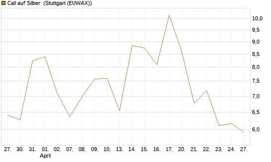 Call auf Silber [J.P. Morgan Structured Products B.V.] Chart