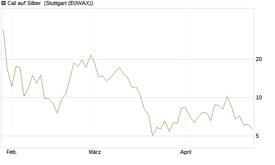 Call auf Silber [J.P. Morgan Structured Products B.V.] Chart