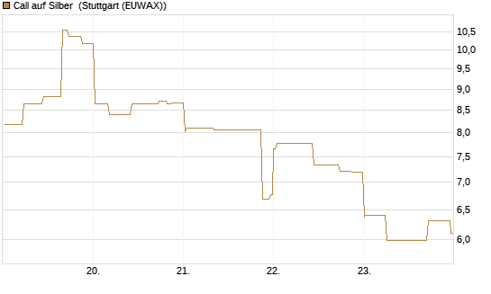 Call auf Silber [J.P. Morgan Structured Products B.V.] Chart