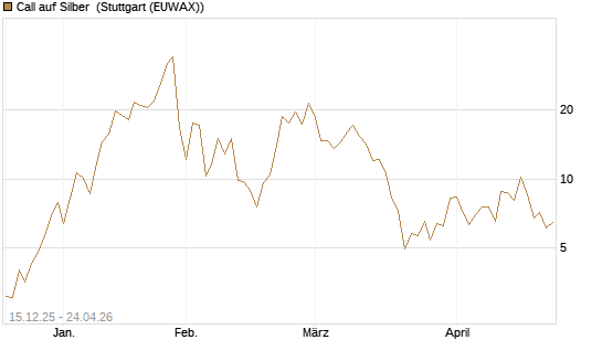 Call auf Silber [J.P. Morgan Structured Products B.V.] Chart