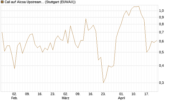 Call auf Alcoa Upstream Corp [J.P. Morgan Structured Products B.V.] Chart