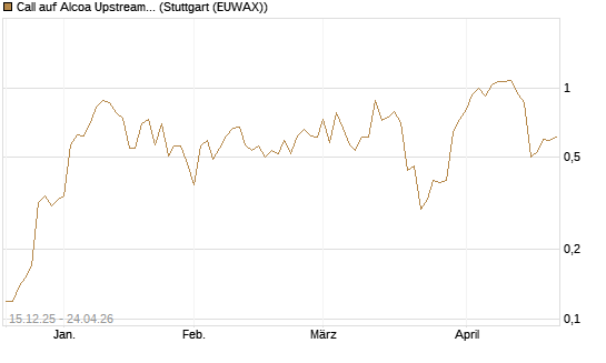 Call auf Alcoa Upstream Corp [J.P. Morgan Structured Products B.V.] Chart