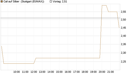 Call auf Silber [J.P. Morgan Structured Products B.V.] Chart