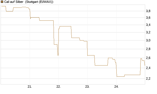 Call auf Silber [J.P. Morgan Structured Products B.V.] Chart