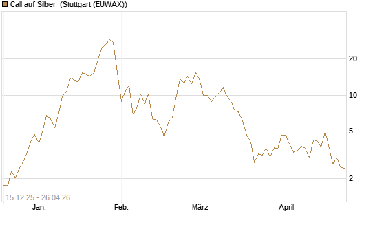 Call auf Silber [J.P. Morgan Structured Products B.V.] Chart