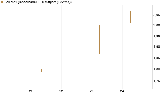 Call auf Lyondellbasell Industries  [J.P. Morgan Structured Products B.V.] Chart