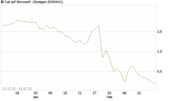Call auf Microsoft [J.P. Morgan Structured Products B.V.] Chart
