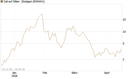 Call auf Silber [J.P. Morgan Structured Products B.V.] Chart