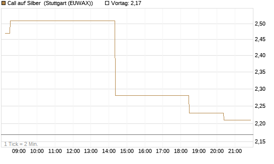 Call auf Silber [J.P. Morgan Structured Products B.V.] Chart