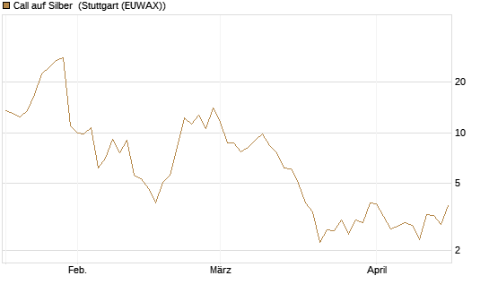 Call auf Silber [J.P. Morgan Structured Products B.V.] Chart