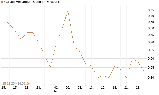 Call auf Ambarella [J.P. Morgan Structured Products B.V.] Chart