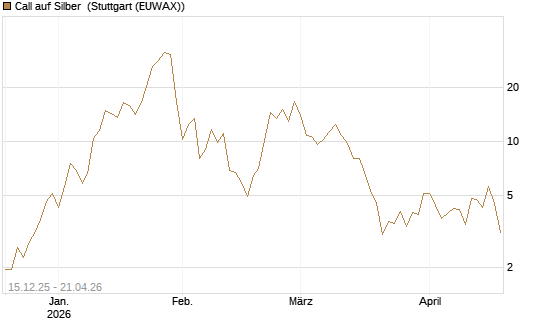 Call auf Silber [J.P. Morgan Structured Products B.V.] Chart