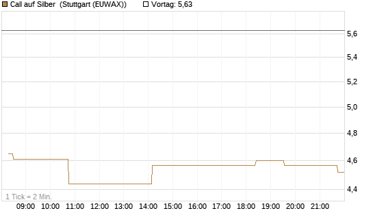 Call auf Silber [J.P. Morgan Structured Products B.V.] Chart