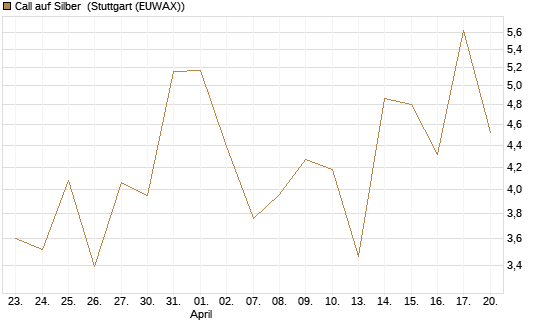 Call auf Silber [J.P. Morgan Structured Products B.V.] Chart