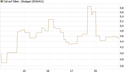 Call auf Silber [J.P. Morgan Structured Products B.V.] Chart