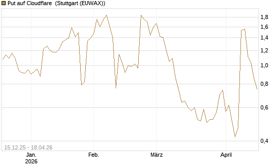 Put auf Cloudflare [J.P. Morgan Structured Products B.V.] Chart