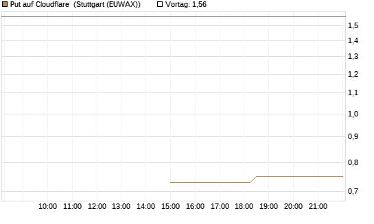 Put auf Cloudflare [J.P. Morgan Structured Products B.V.] Chart