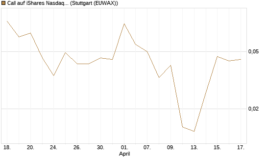 Call auf iShares Nasdaq Biotechnology ETF [J.P. Morgan Structured Products B.V.] Chart